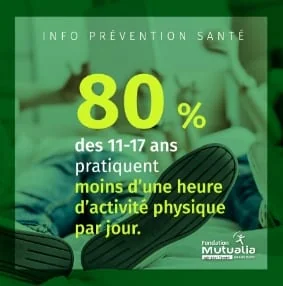 80% des 11-17 ans pratiquent moins d'une heure d'activité physique par jour.