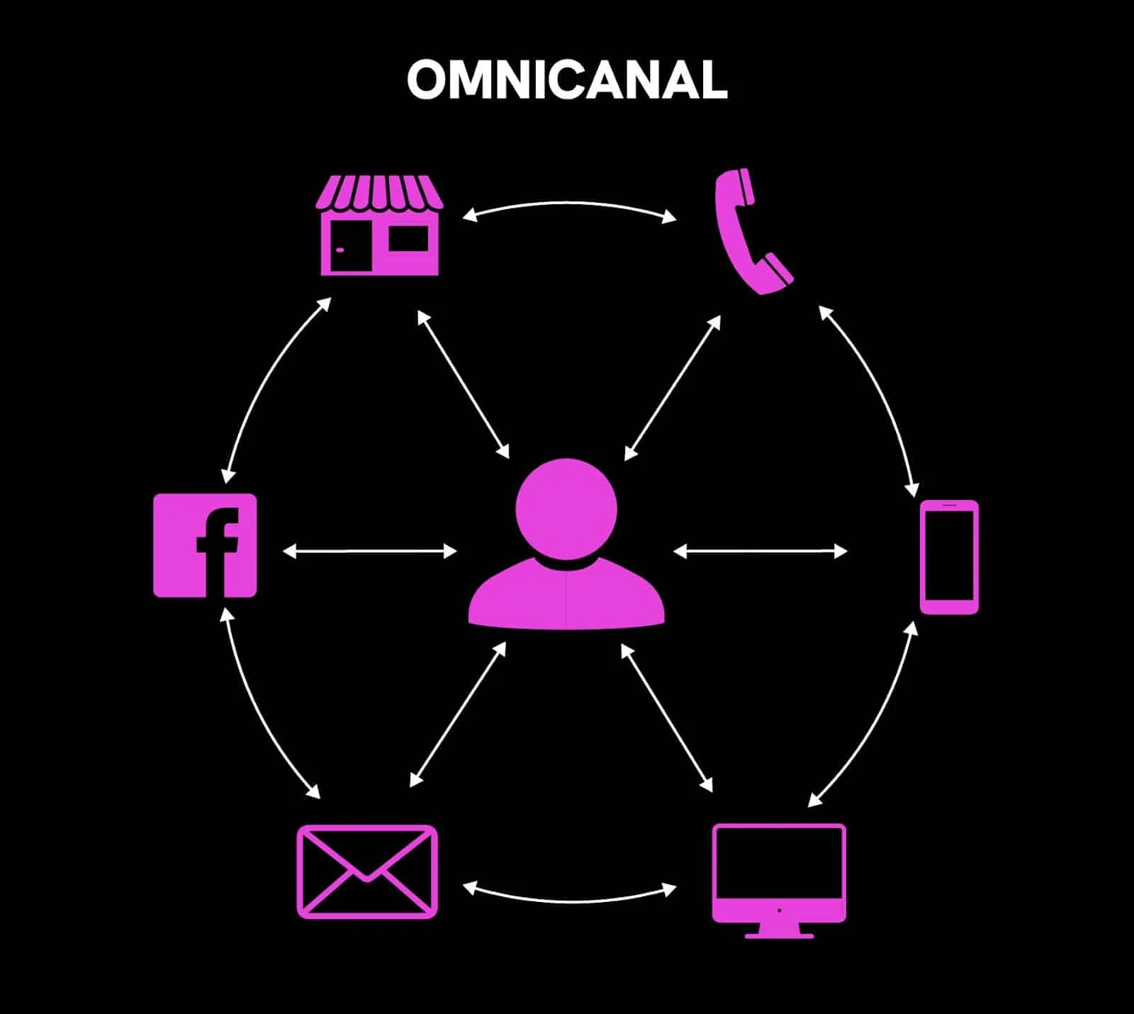 Schéma de l'omnicanalité